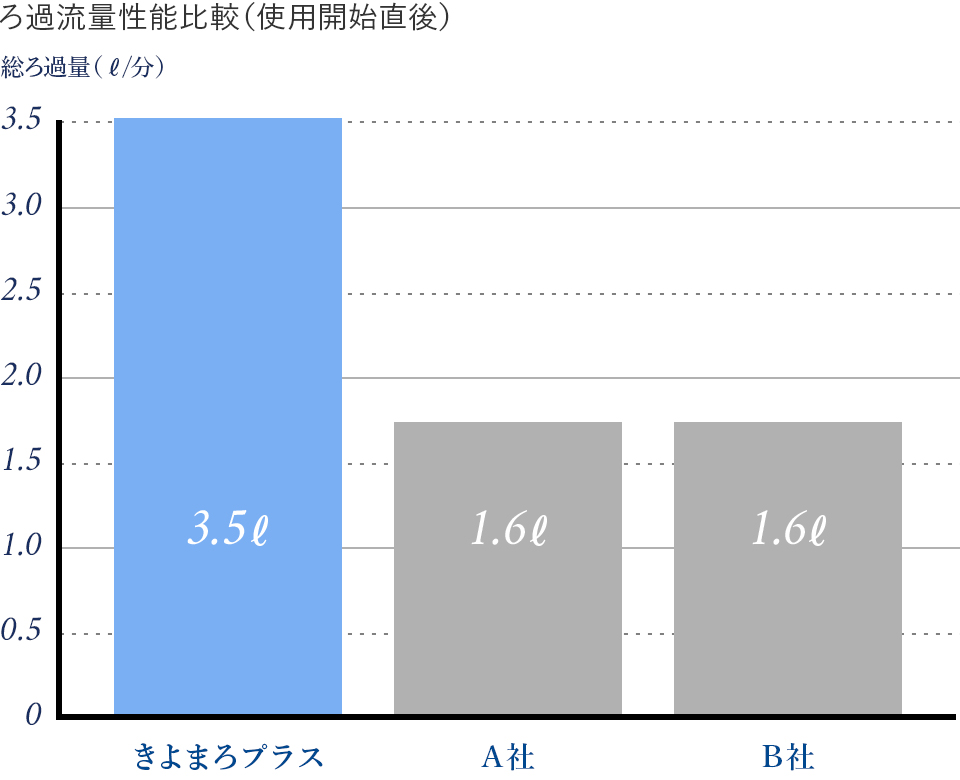 業界トップクラスのろ過流量 3.5ℓ/分